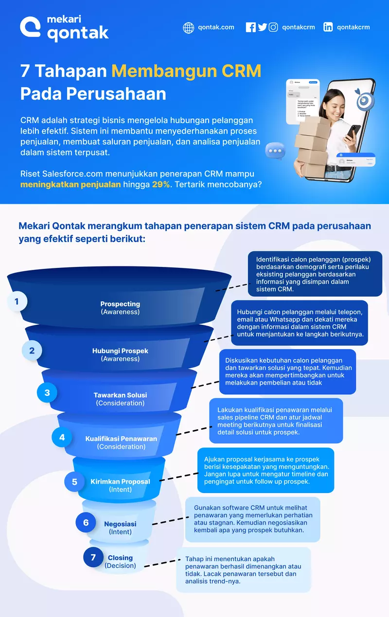 Infografis Tahapan Pipeline Sales CRM