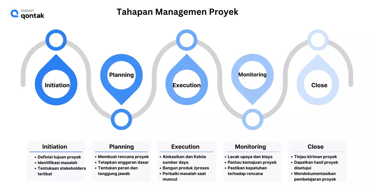 Infografis Tahapan Manajemen Proyek