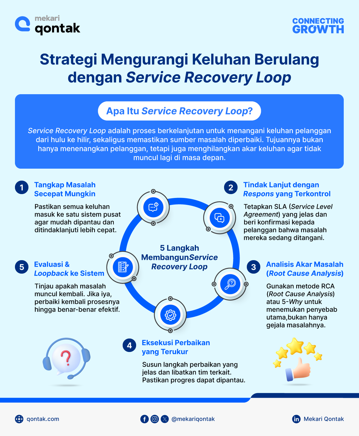 Infografis Strategi Mengurangi Keluhan Berulang dengan Service Recovery Loop Strategi Service Recovery-Infografis Strategi Mengurangi Keluhan Berulang dengan Service Recovery Loop