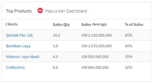 KPI Customer Service -Revenue Churn
