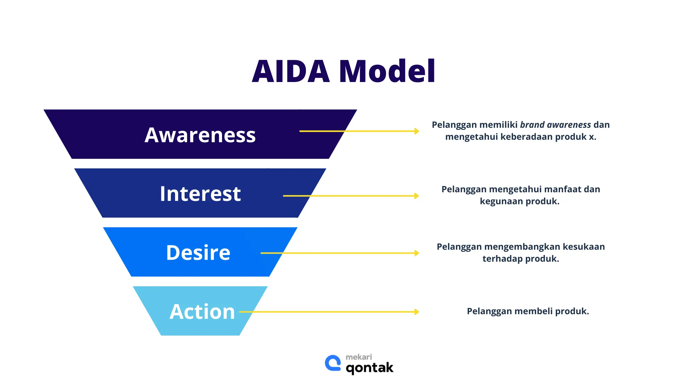 Model AIDA Prinsip Advertising_Model AIDA