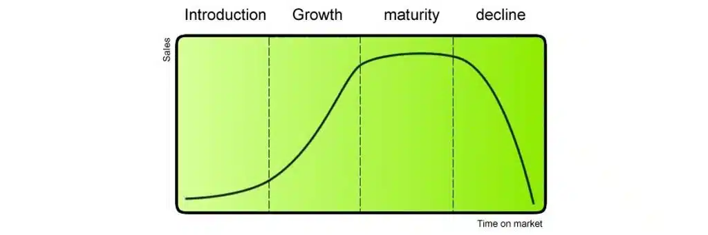 Gambaran Tahapan Product Life Cycle
