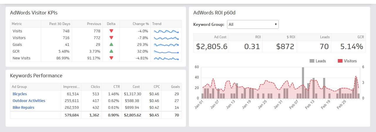 contoh dasbor adwords