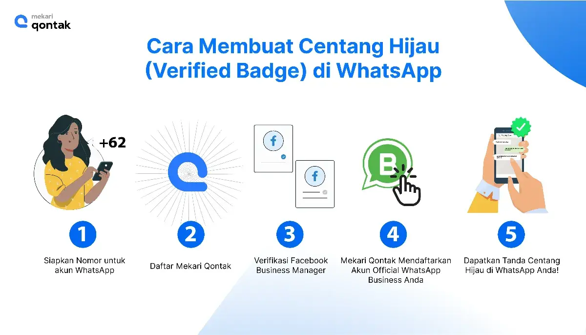 Alur mendapatkan tanda centang hijau (verified badge) di WhatsApp melalui Mekari Qontak