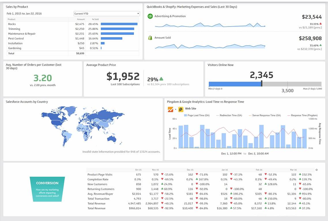 contoh ecommerce marketing dashboard