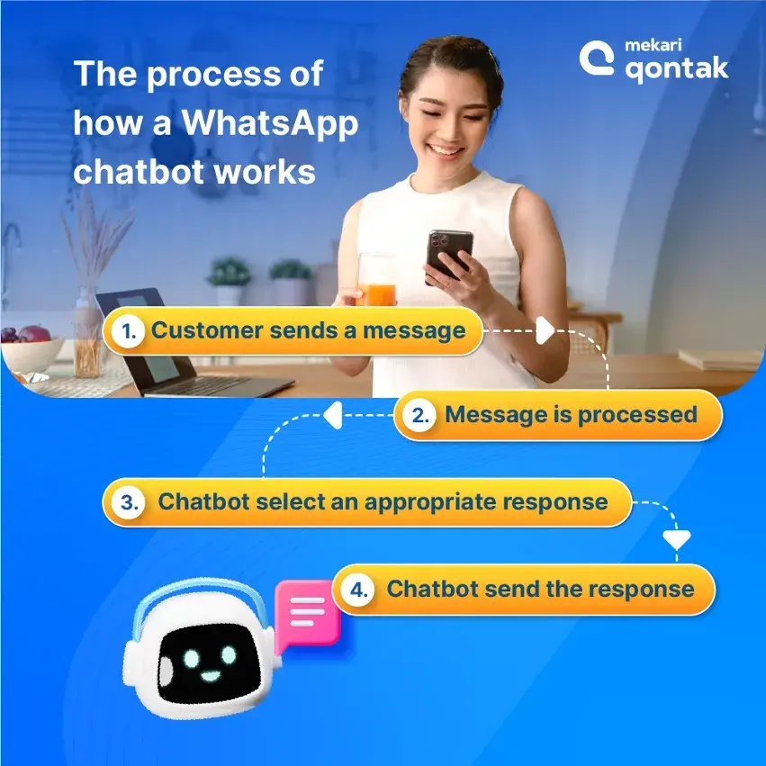 An infographic showing how the WhatsApp chatbot process works step by step.