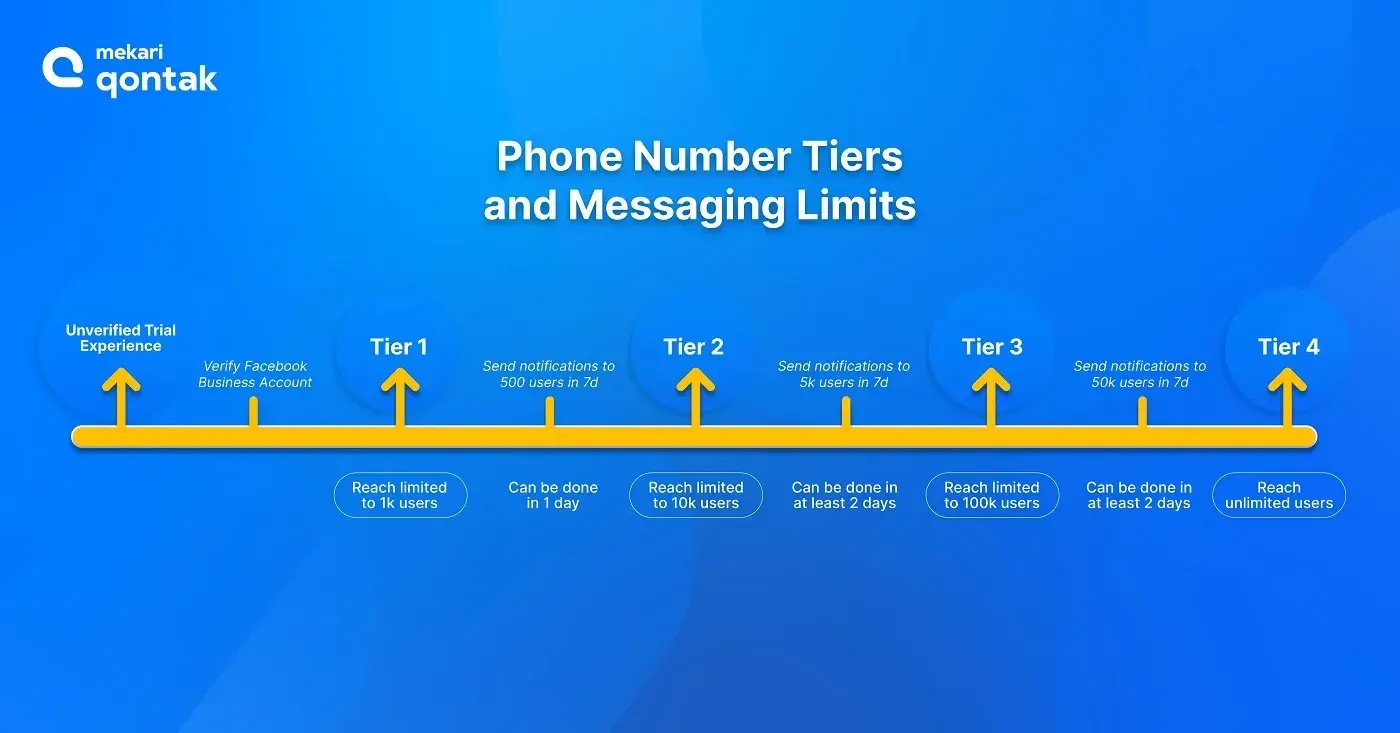 An informative and easy-to-understand illustration of the different phone number tiers and corresponding messaging limits for WhatsApp Business accounts. 