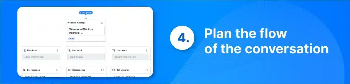 Step 4 is to plan the flow of the conversation. This involves deciding on the types of messages that will be sent, the order in which they will be sent, and the triggers that will initiate them.