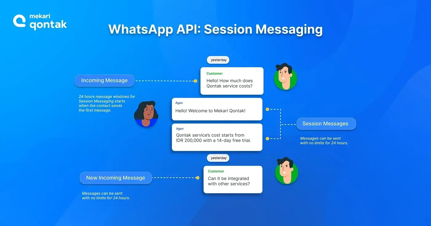 WhatsApp API Session Messaging is a powerful feature of the WhatsApp Business API that allows businesses to communicate with customers in real-time, through an open session. 