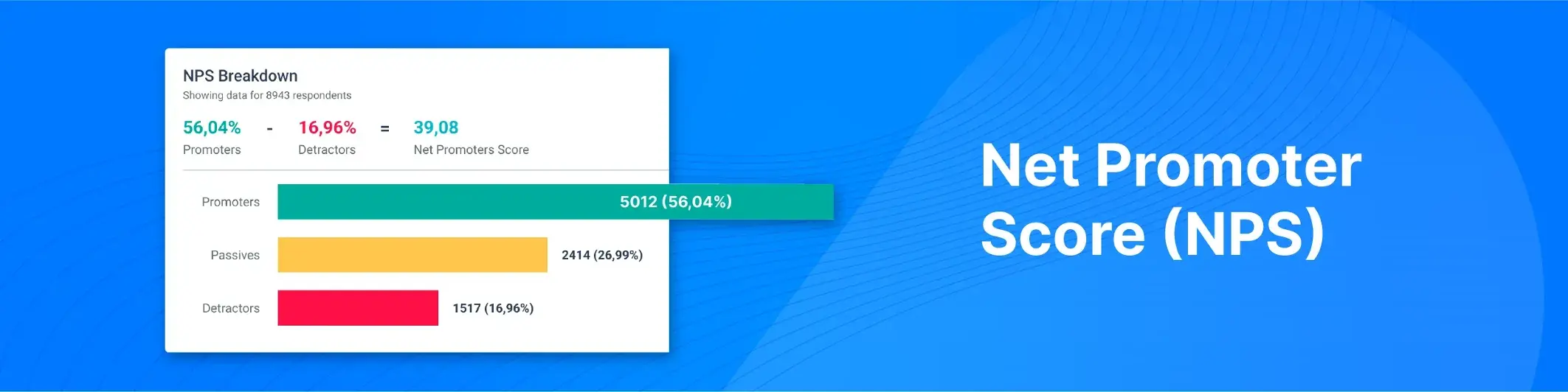 Net Promoter Score (NPS) measures customer loyalty and satisfaction. Customers are asked to rate their likelihood of recommending a company to others on a scale of 0 to 10.