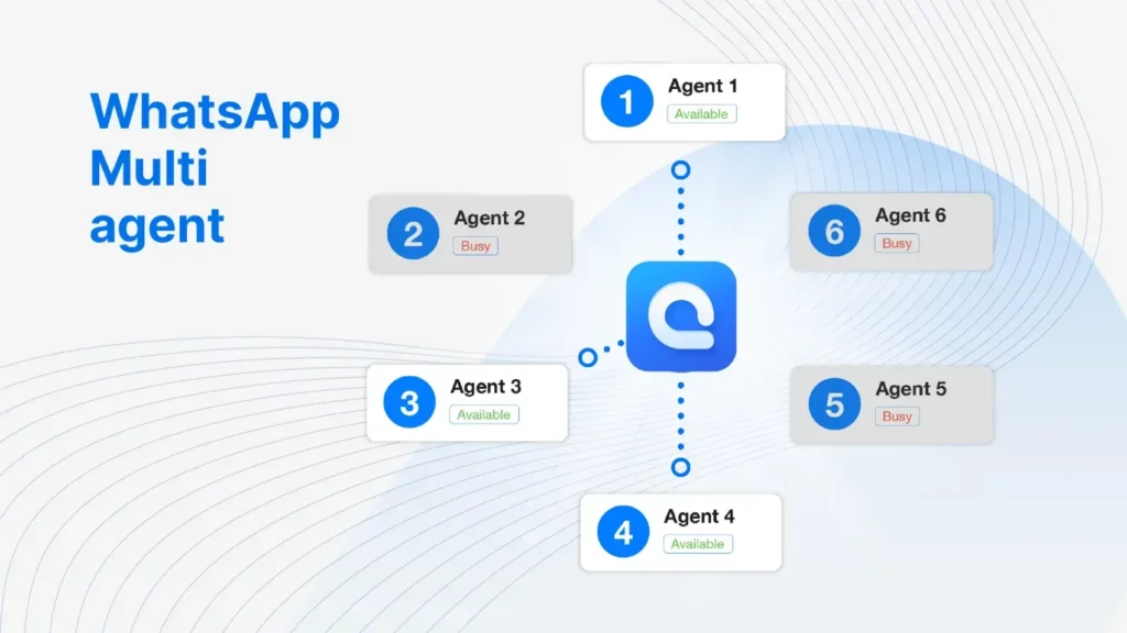 The multi-agent and multi-device features allow multiple agents to use the WhatsApp API platform on various devices simultaneously.