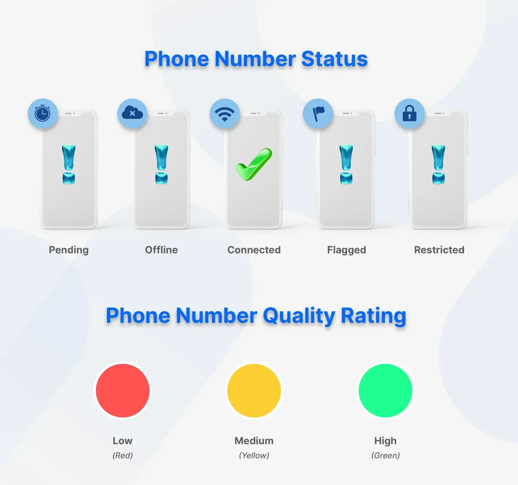 An image displaying the current status of a phone number on WhatsApp and the number quality, including information on whether it's active, inactive, banned, green, yellow, or red status. 