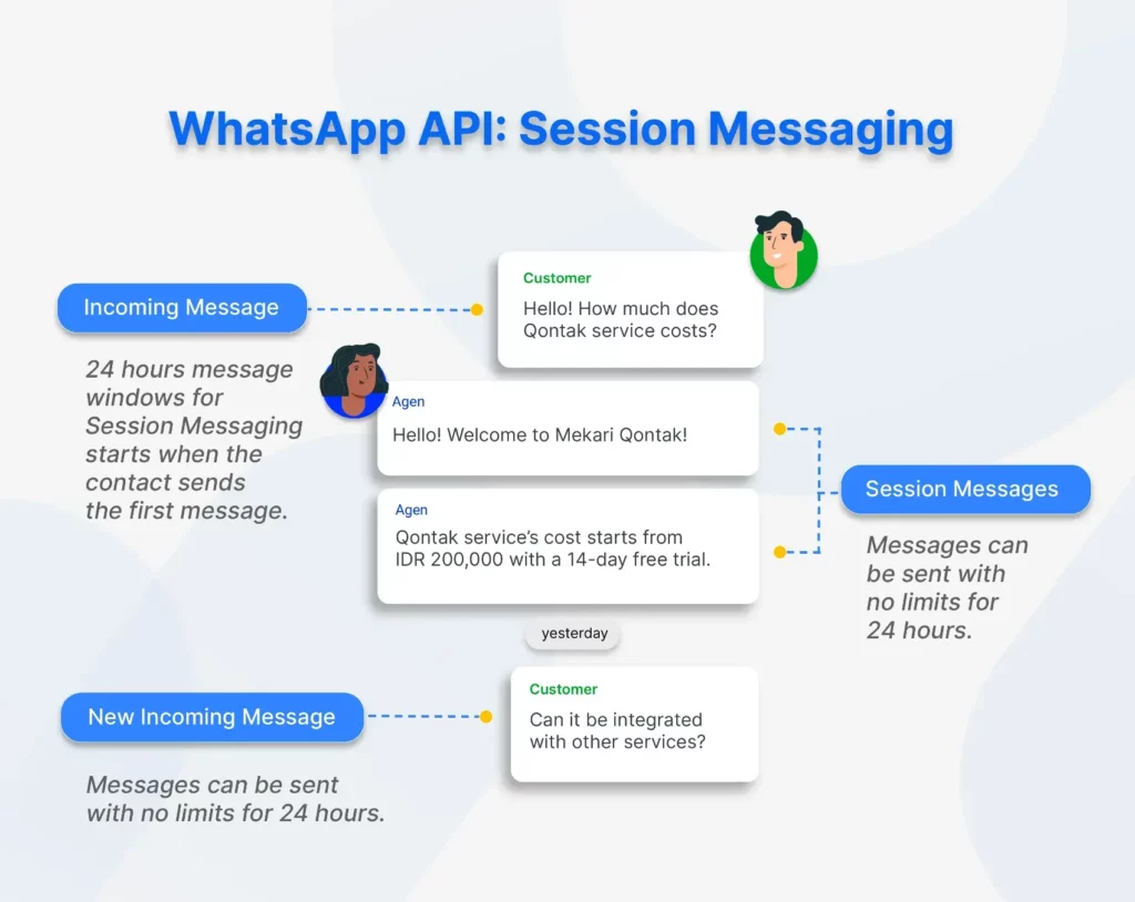 WhatsApp API Session Messaging is a powerful feature of the WhatsApp Business API that allows businesses to communicate with customers in real-time through an open session. 