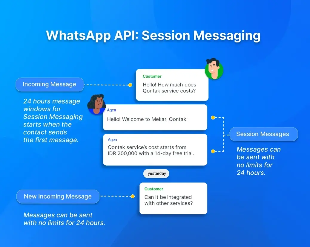 WhatsApp API Session Messaging is a powerful feature of the WhatsApp Business API that allows businesses to communicate with customers in real-time through an open session. 