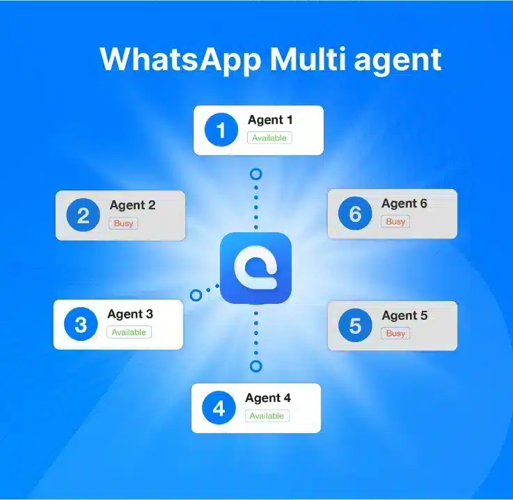 The multi-agent and multi-device features allow multiple agents to use the WhatsApp API platform on various devices simultaneously.