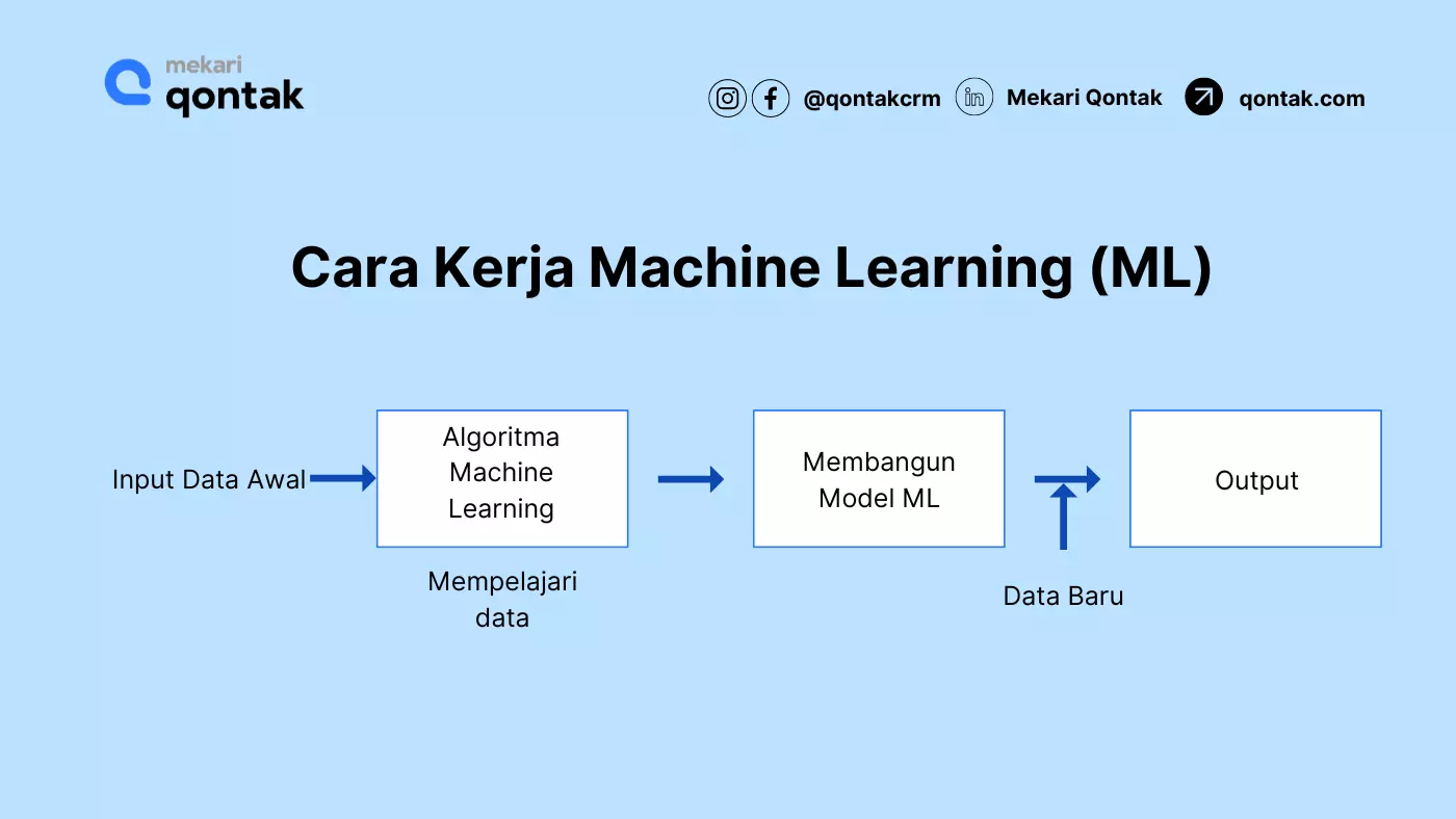 Cara Kerja Machine Learning (ML)