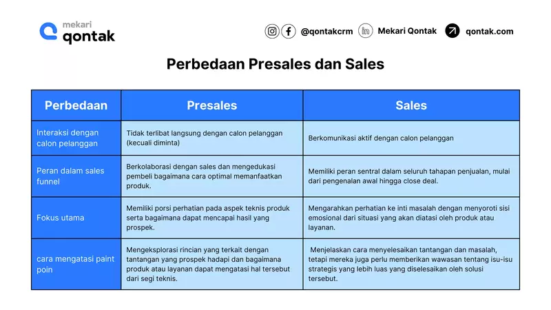 Perbedaan Prasales dan Sales