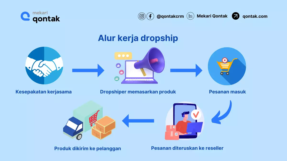 Alur kerja bisnis dropship