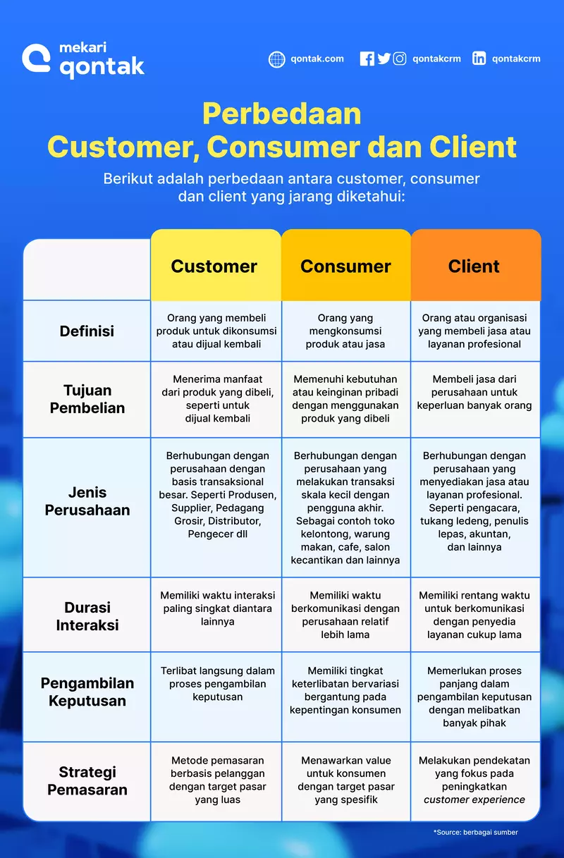 Infografis Perbedaan Customer, Consumer, dan Client