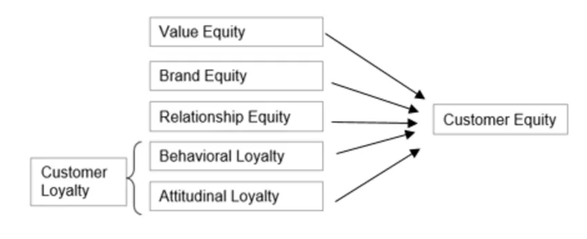 Faktor Pengaruh Customer Equity