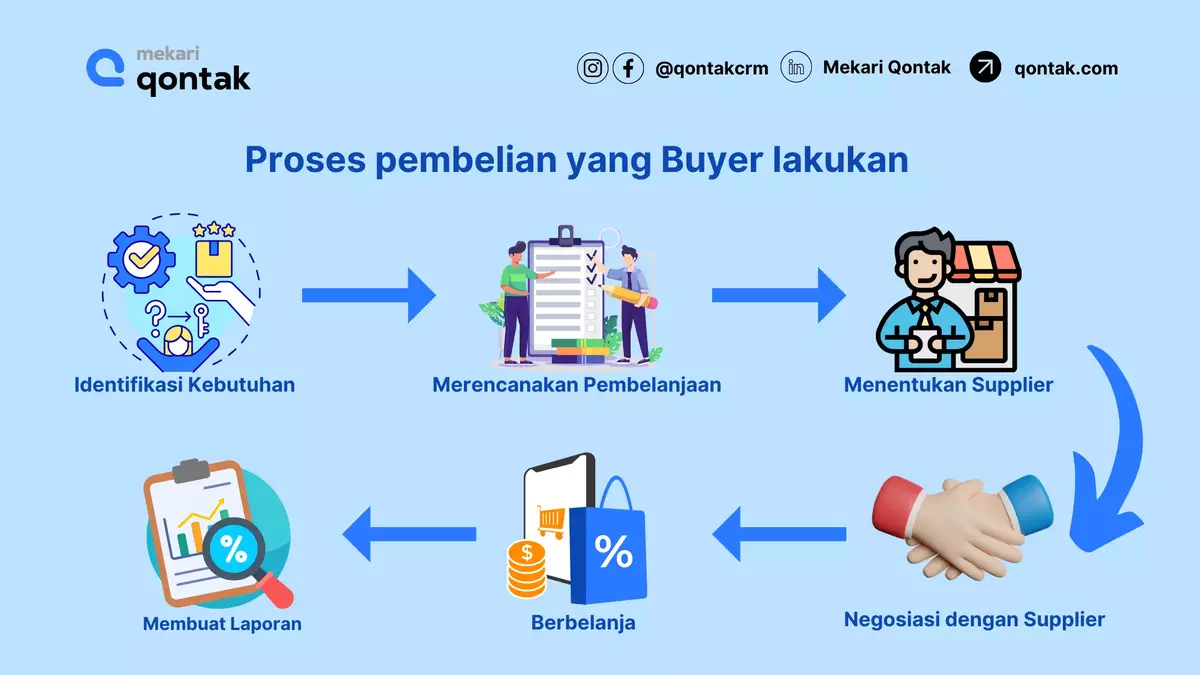 Proses pembelian yang Buyer lakukan