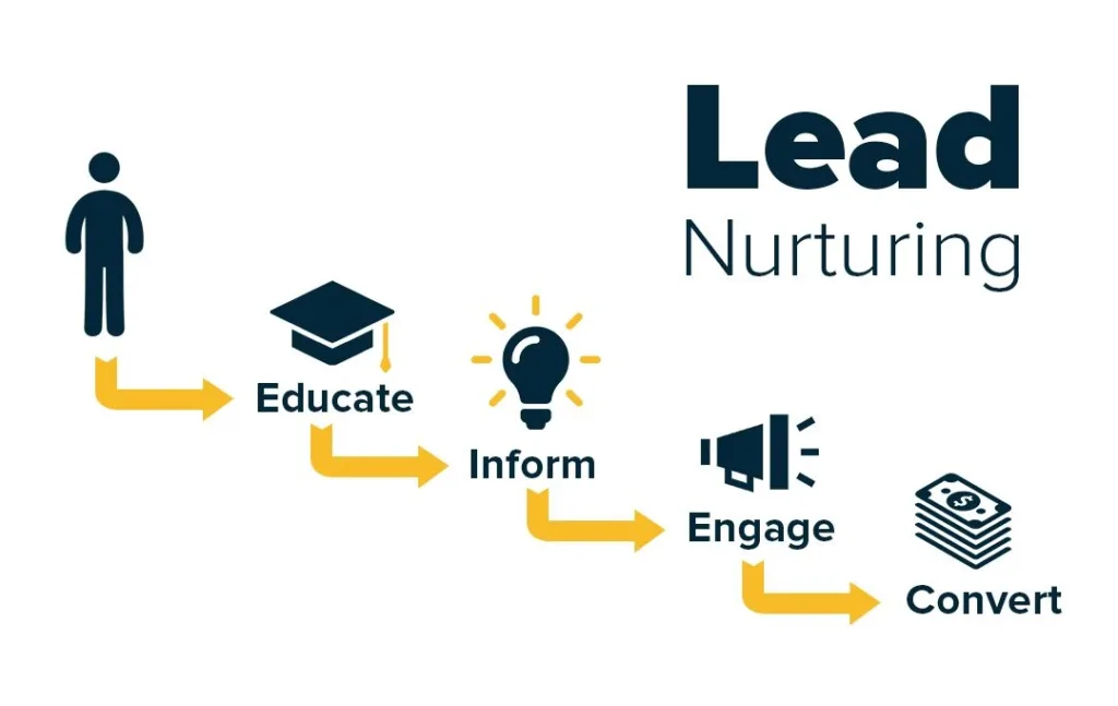 Ilustrasi fungsi lead nurturing