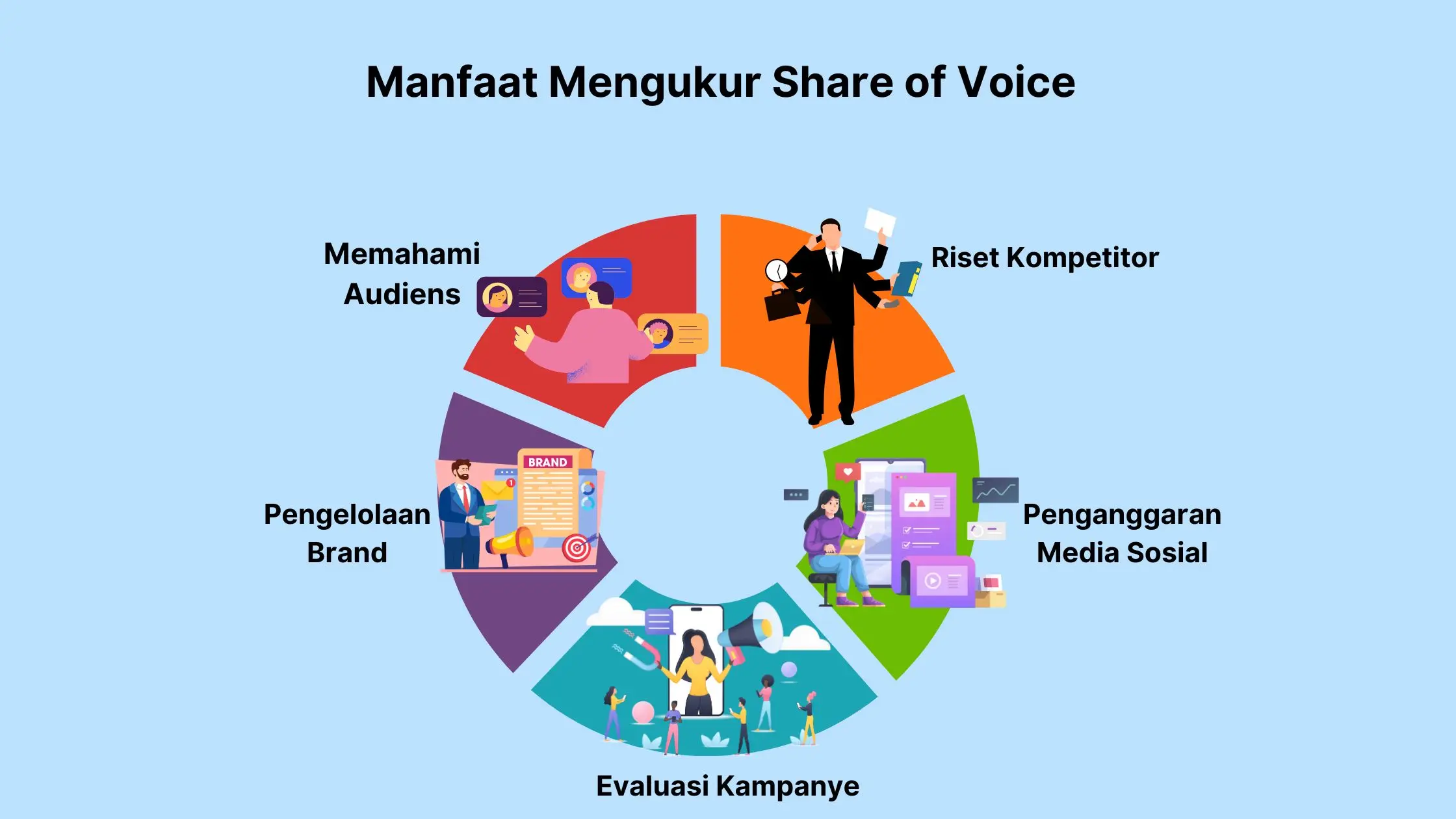 Manfaat Mengukur Share of Voice Manfaat Mengukur Share of Voice