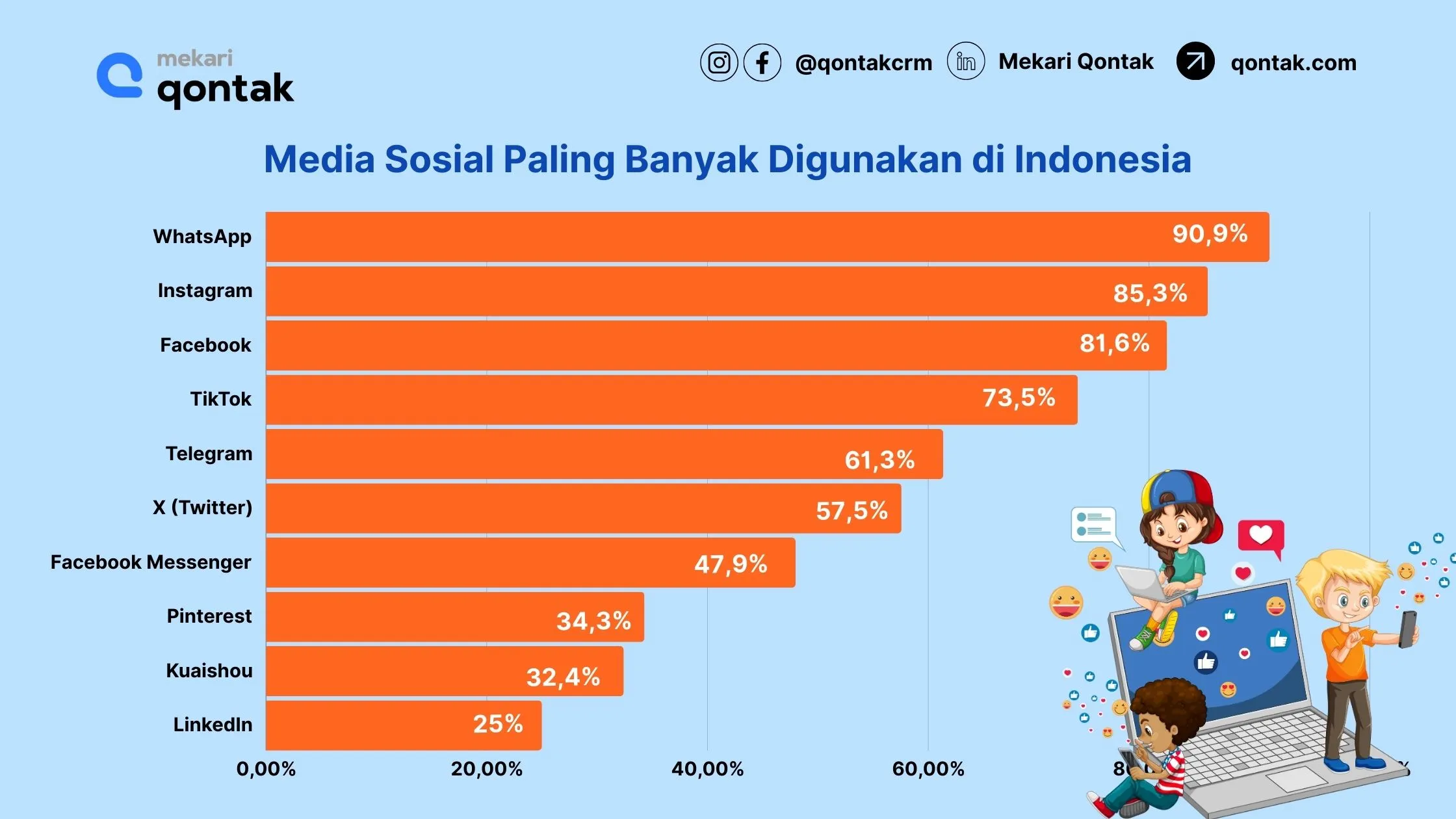 Platform media sosial paling banyak digunakan di Indonesia (social media camapign) Platform media sosial paling banyak digunakan di Indonesia (social media camapign)