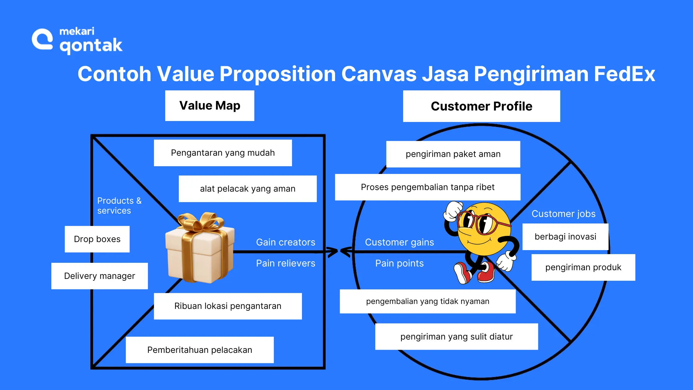 Contoh Value Propotion Canvas FedEx