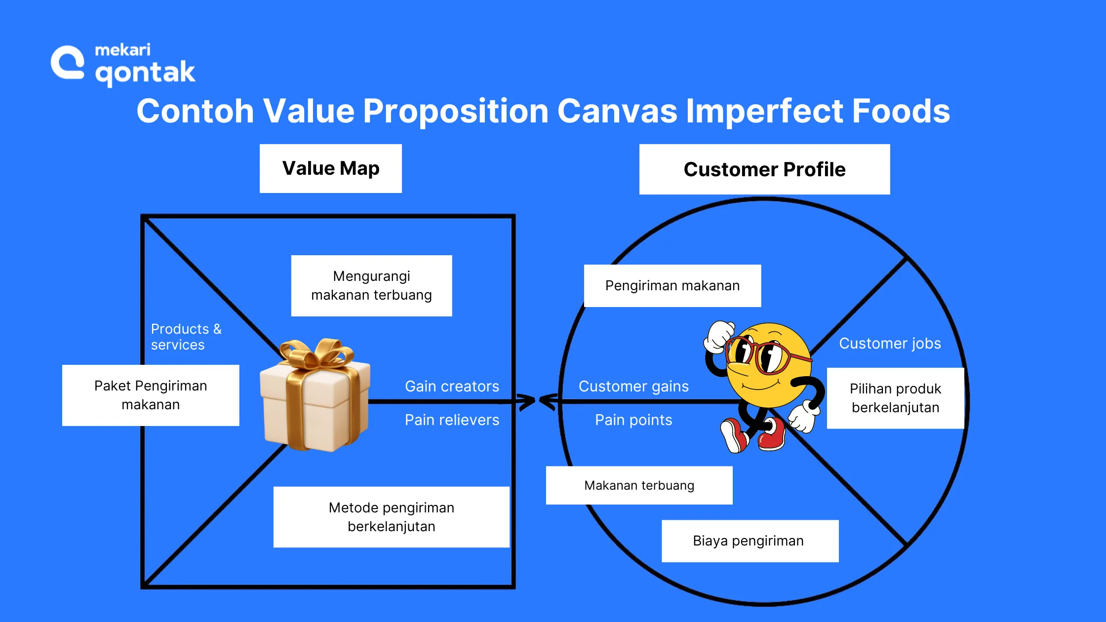 Contoh Value Propotion Canvas Imperfect Foods