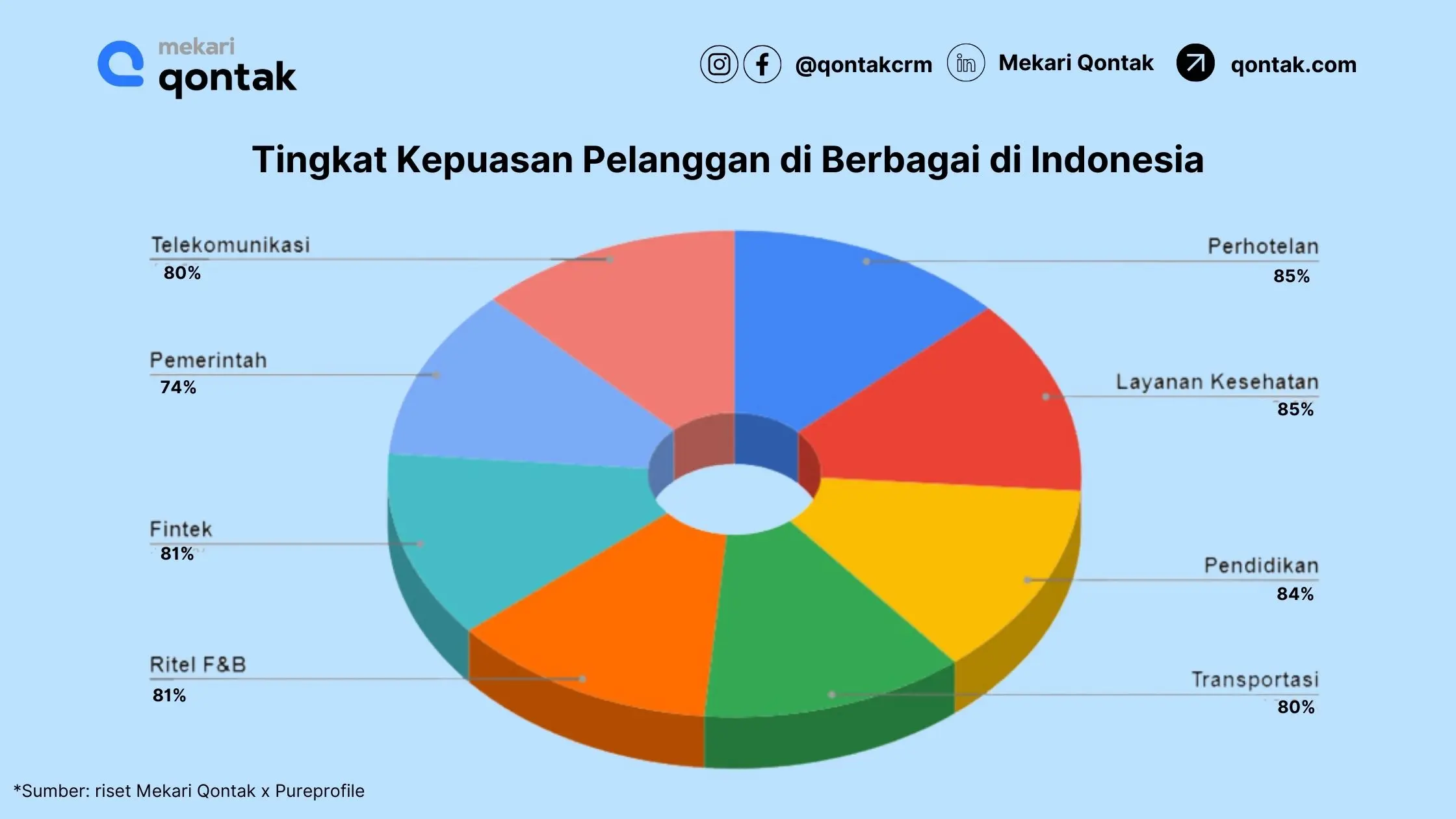 Tingkat Kepuasan Pelanggan di Berbagai di Indonesia
