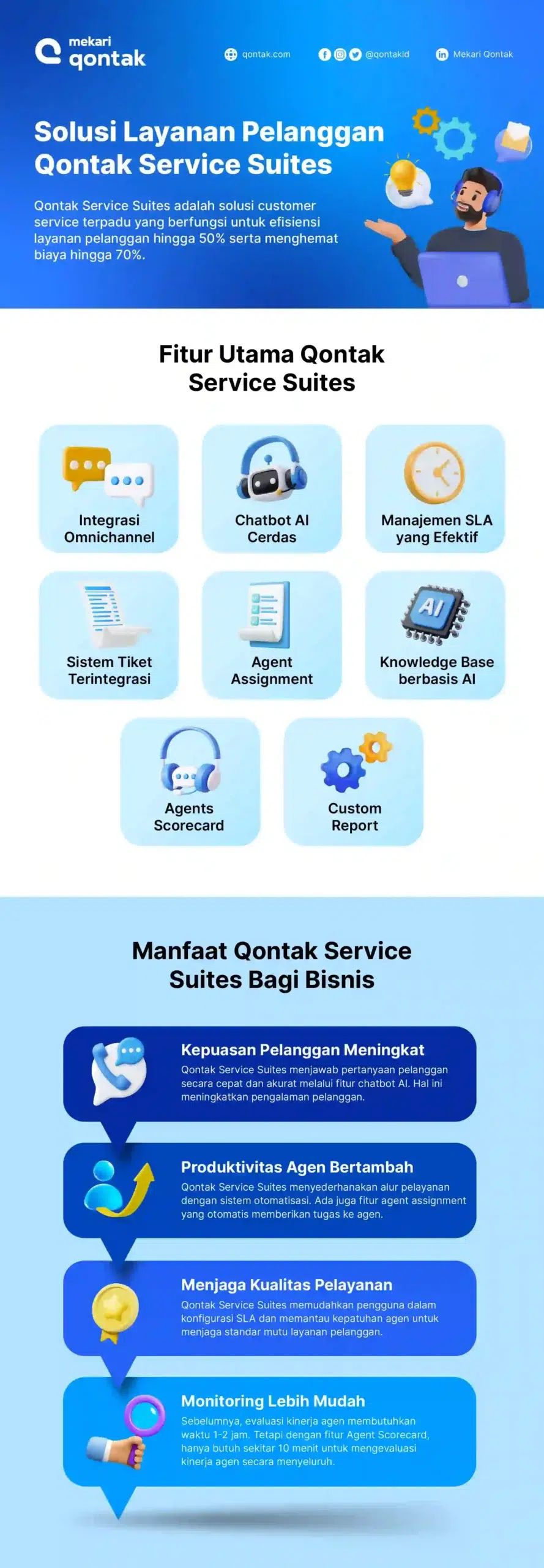 Infographic_Qontak Service Suites