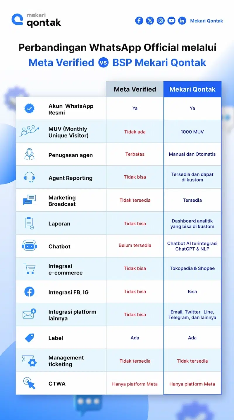 Mekari Qontak Infografis_Meta verified vs BSP Mekari Qontak