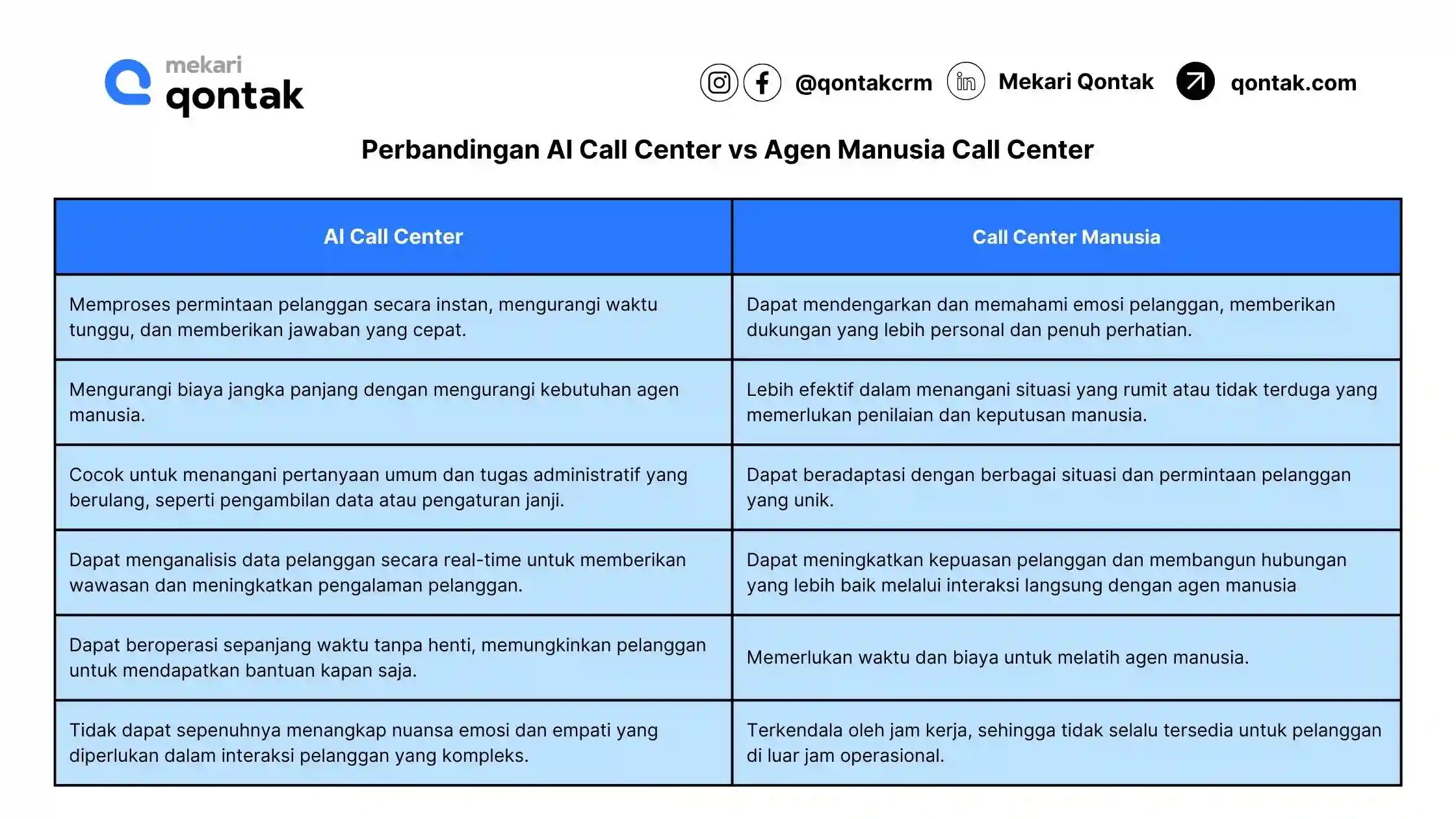 Perbandingan AI Call Center vs Agen Manusia Call Center