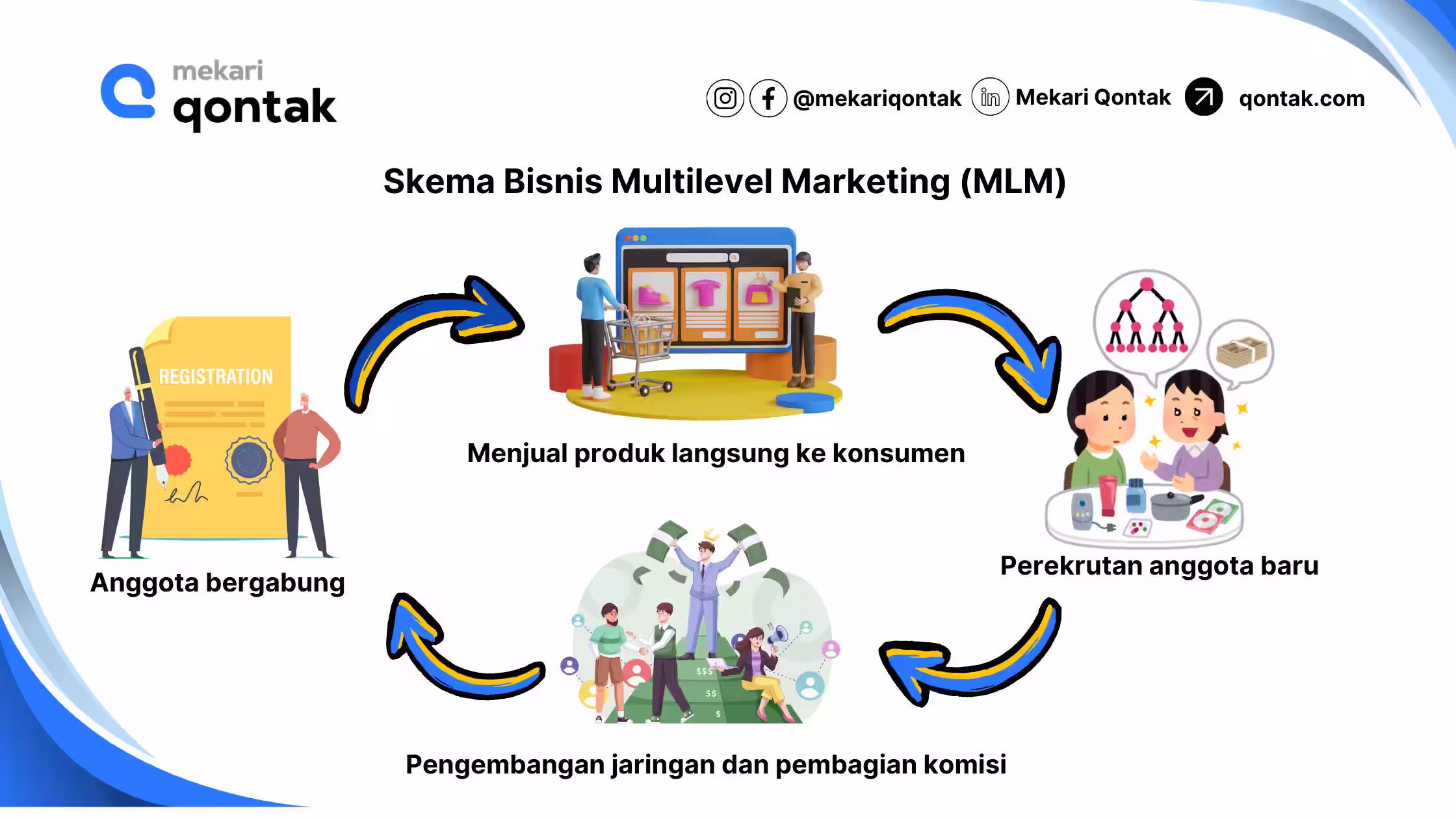 Skema Bisnis Multilevel Marketing (MLM)