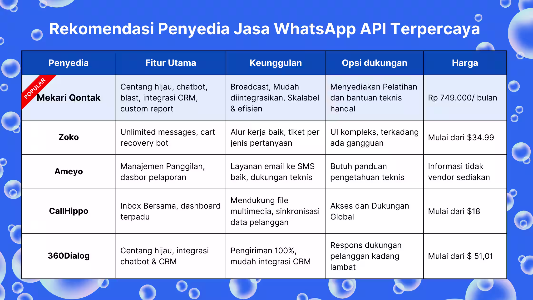 Rekomendasi Penyedia Jasa WhatsApp API Terpercaya