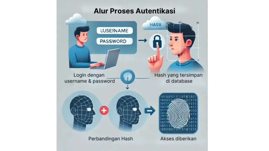 Cara Kerja Proses Autentikasi Alur Proses Autentikasi
