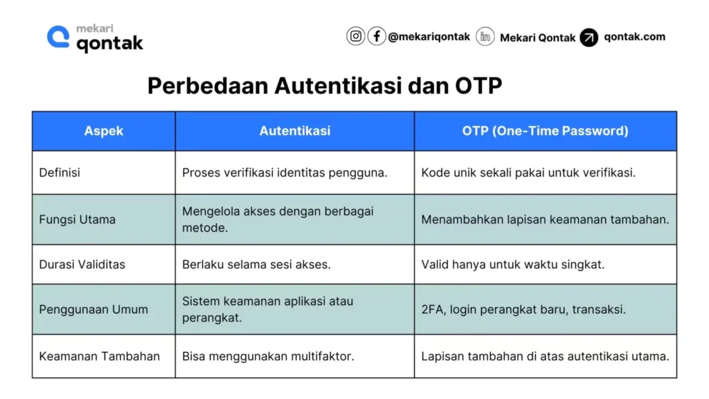 Perbedaan Autentikasi dan OTP Perbedaan Autentikasi dengan Kode OTP