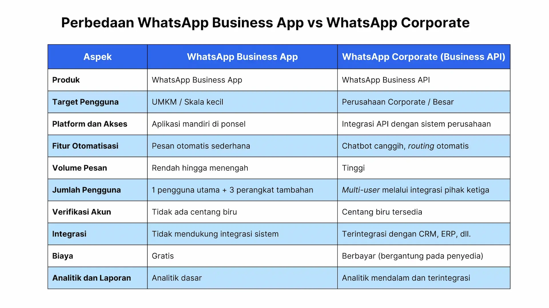 Perbedaan WhatsApp Business App vs WhatsApp Corporate