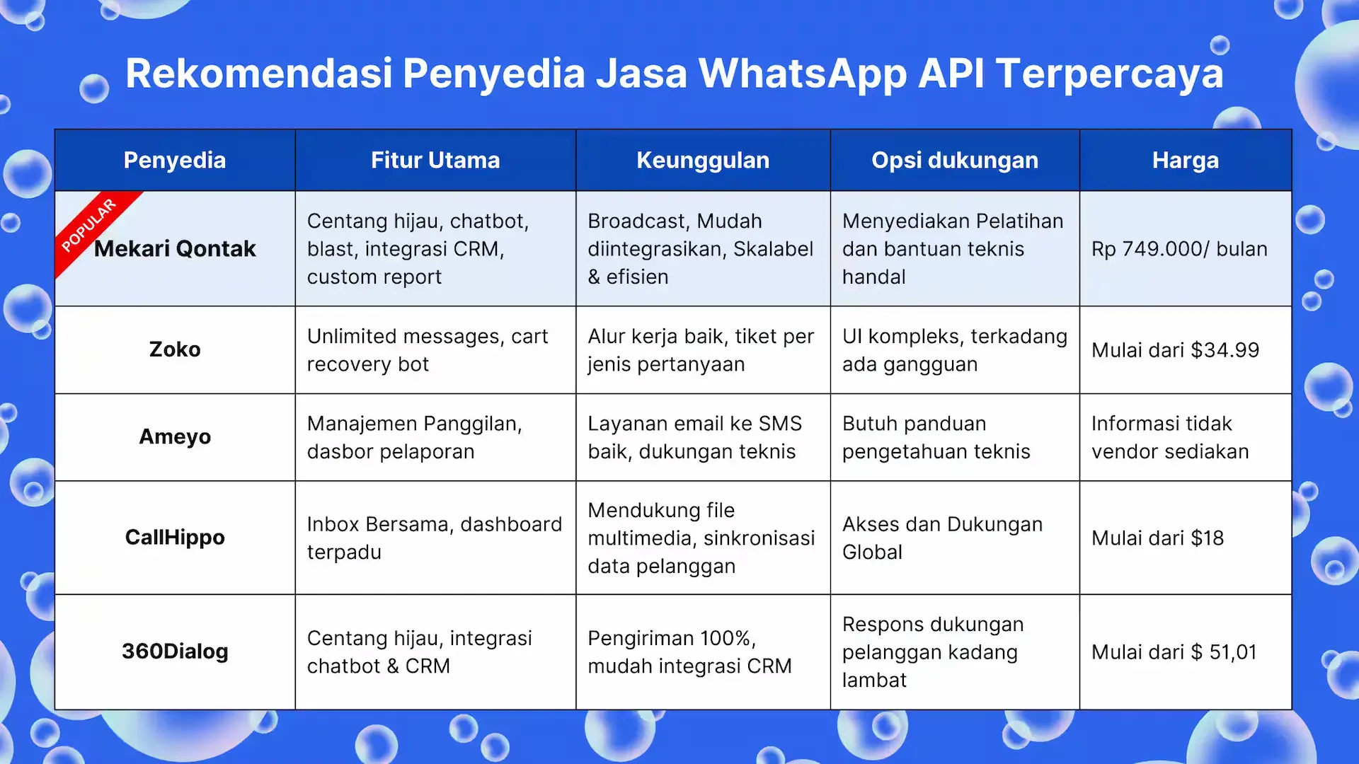 Rekomendasi Penyedia Jasa WhatsApp API Terpercaya