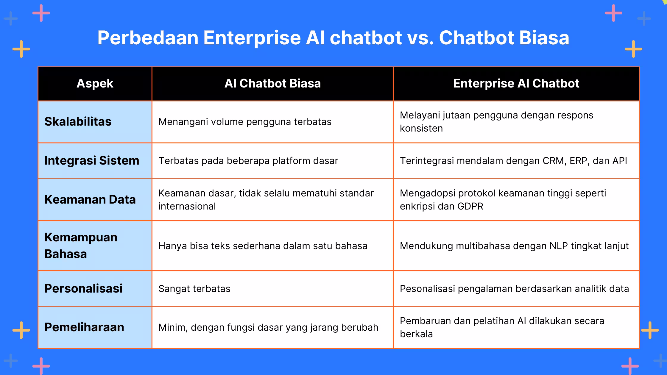 Perbedaan Enterprise AI chatbot vs. Chatbot Biasa