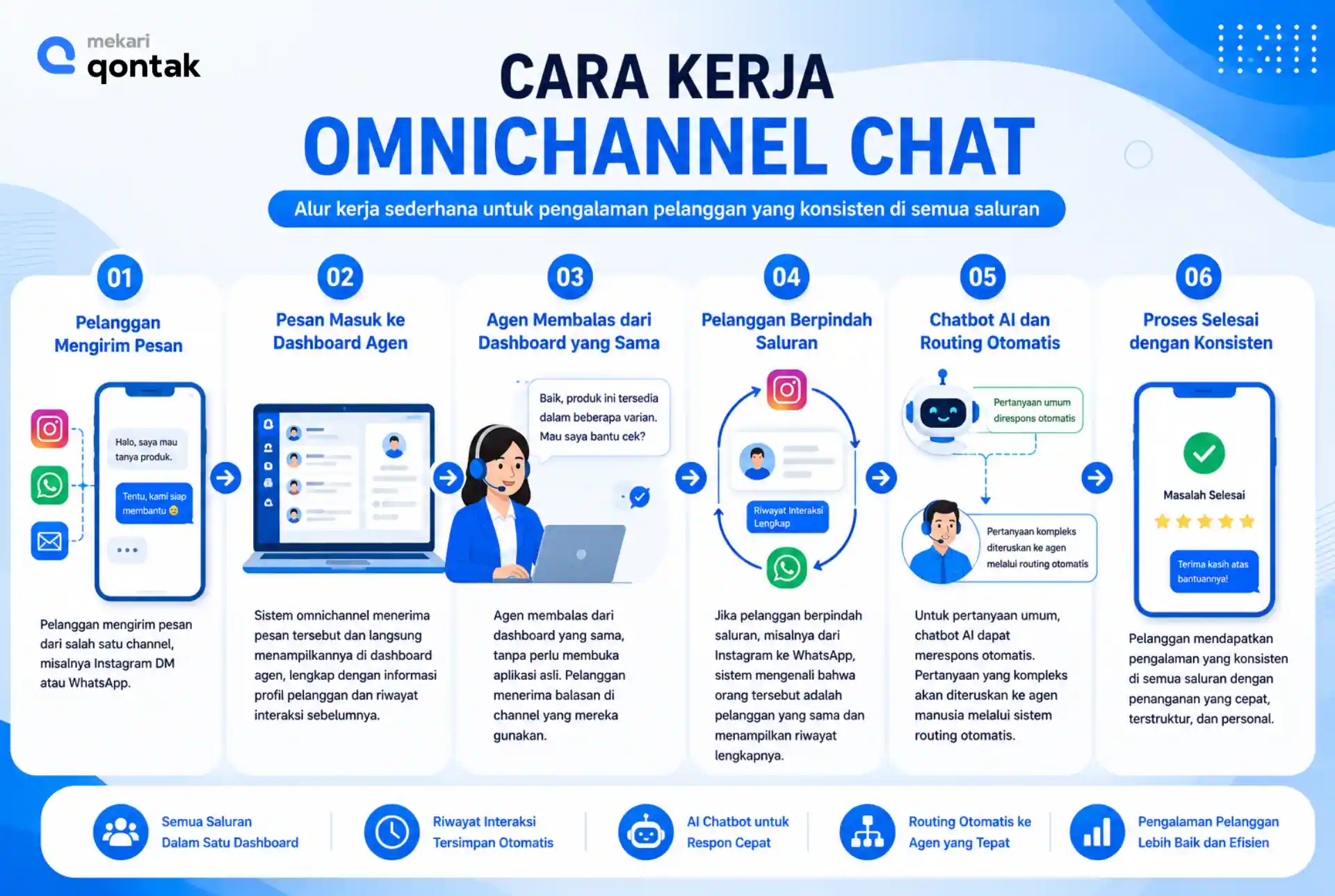 Ilustrasi Cara Kerja Omnichannel Chat dalam Menghubungkan Saluran Komunikasi Pelanggan Cara Kerja Omnichannel Chat dalam Menghubungkan Saluran Komunikasi Pelanggan