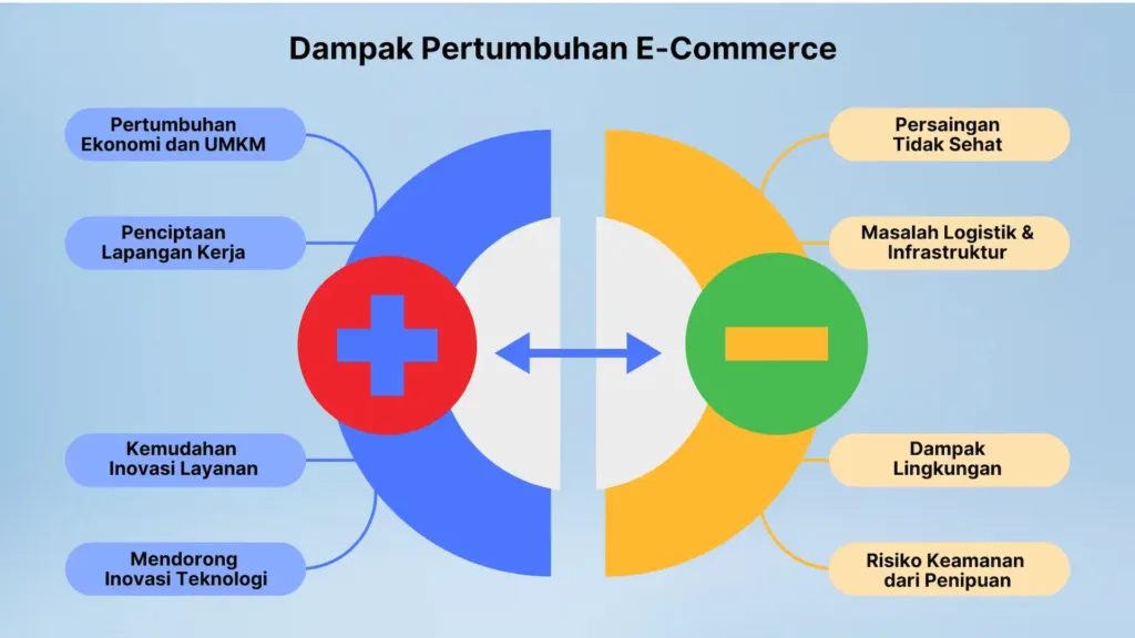 Dampak Pertumbuhan E-Commerce Dampak Pertumbuhan E-Commerce