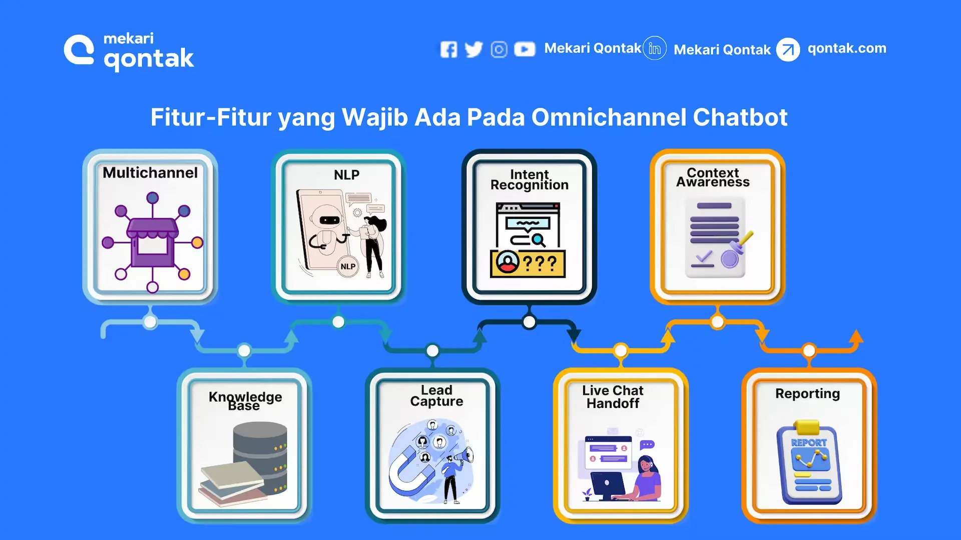 Fitur-FItur yang Wajib Ada Pada Omnichannel Chatbot Fitur-Fitur Utama Omnichannel Chatbot