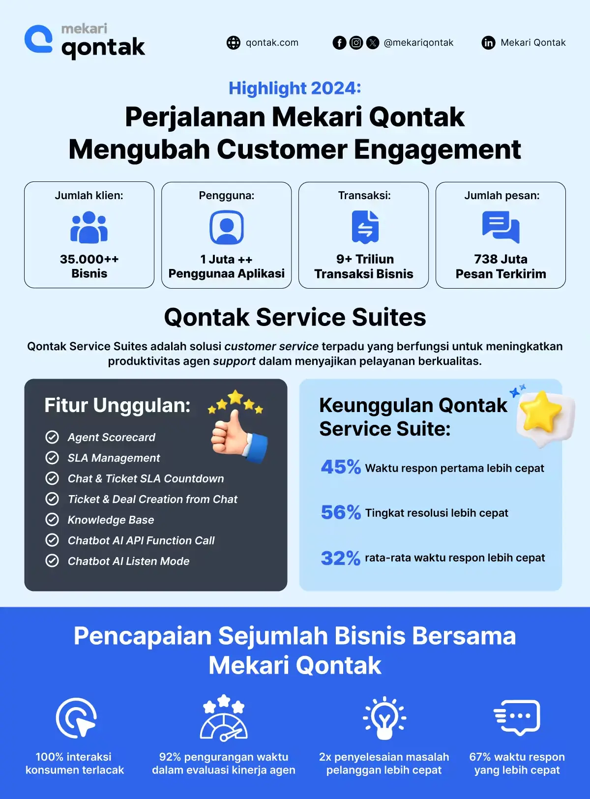 Pencapaian Mekari Qontak Mengubah Customer Engagement Sepanjang Tahun 2024 Pencapaian Mekari Qontak Mengubah Customer Engagement Sepanjang Tahun 2024