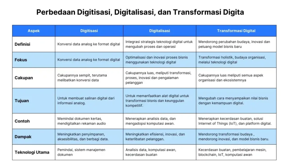 Perbedaan Digitisasi, Digitalisasi, dan Transformasi Digita Perbedaan Digitisasi, Digitalisasi, dan Transformasi Digita