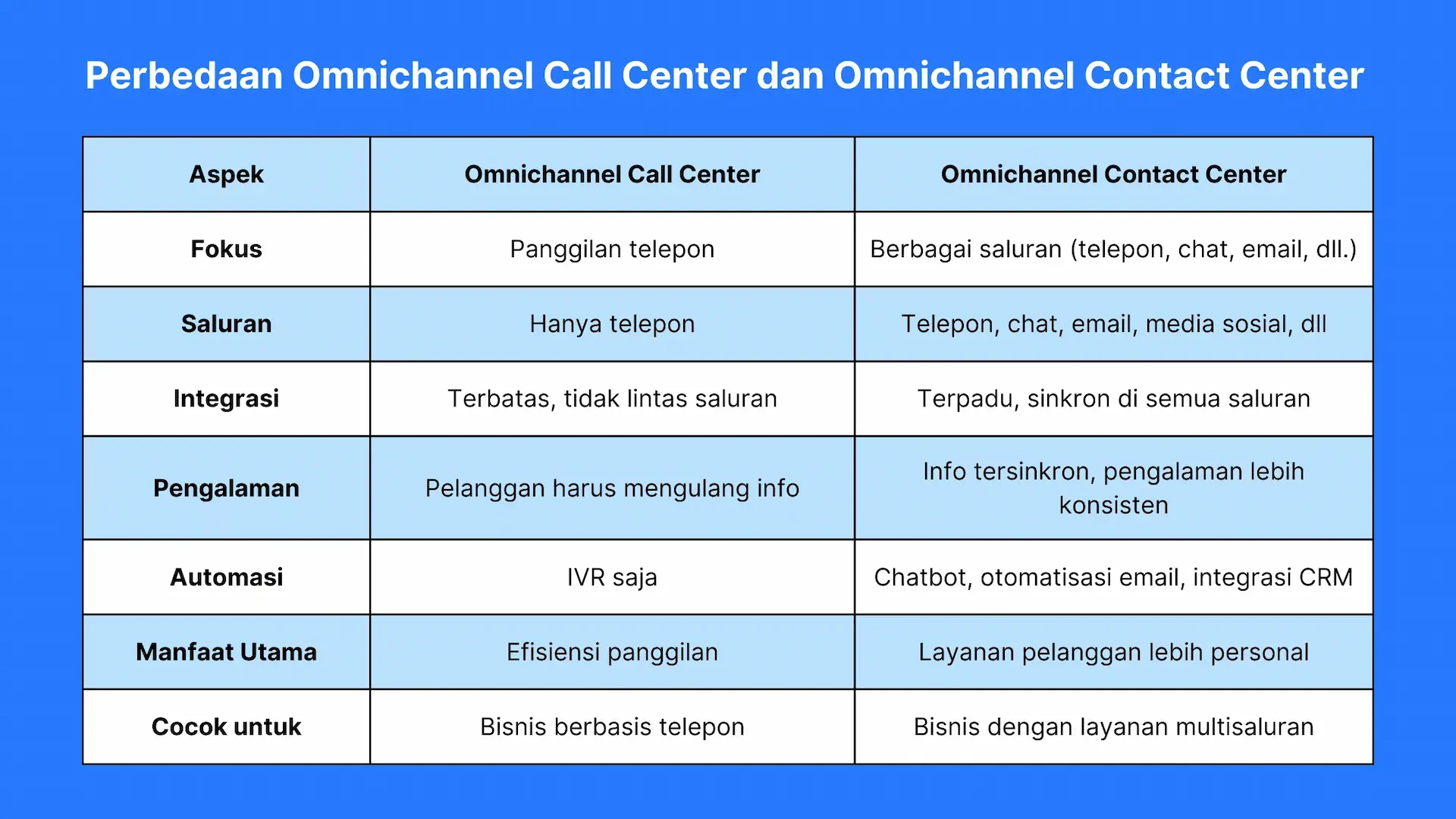 Perbedaan Omnichannel Call Center dan Omnichannel Contact Center Perbedaan Omnichannel Call Center dan Omnichannel Contact Center