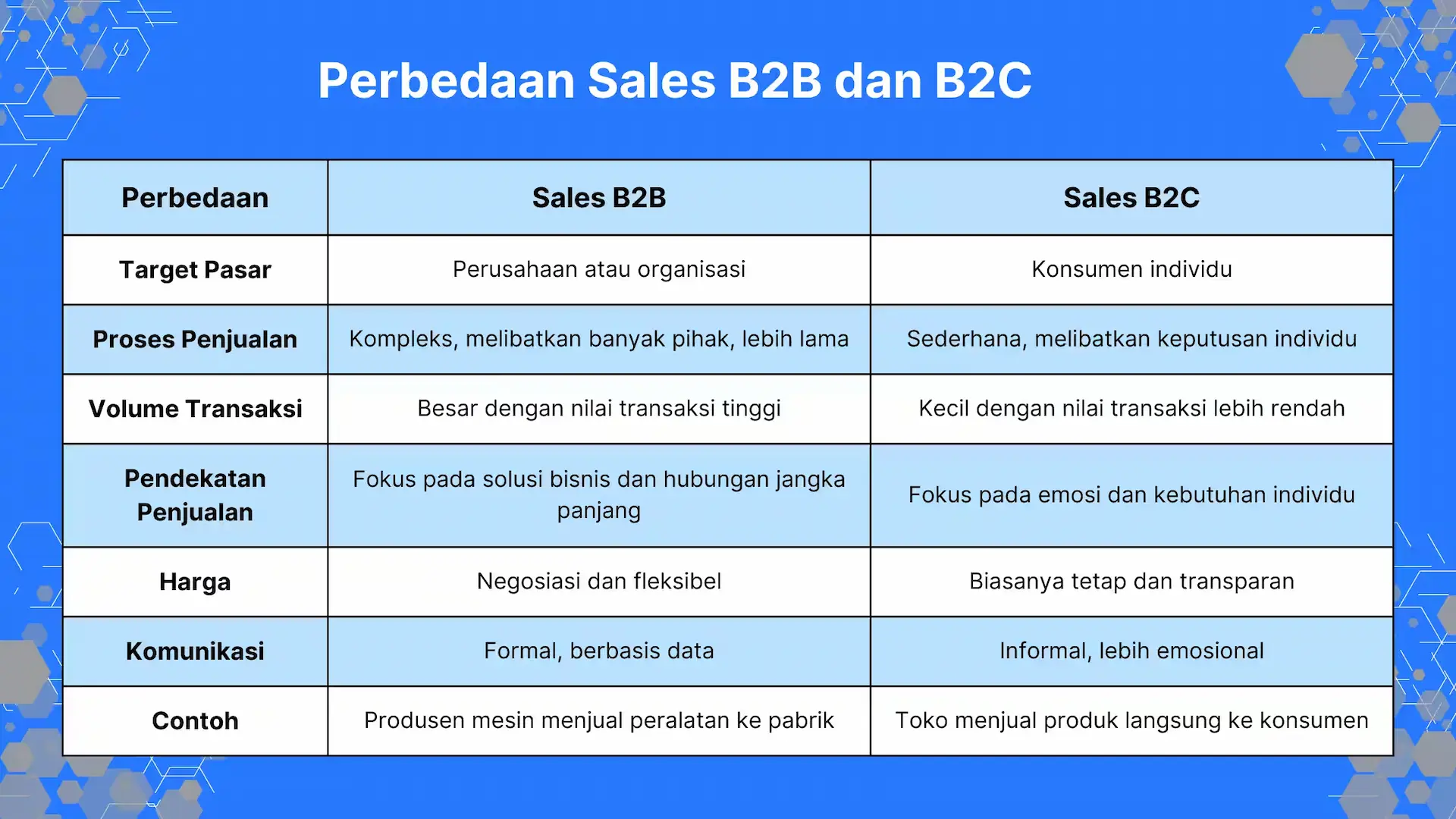 Perbedaan Sales B2B dan B2C Perbedaan Sales B2B dan Sales B2C