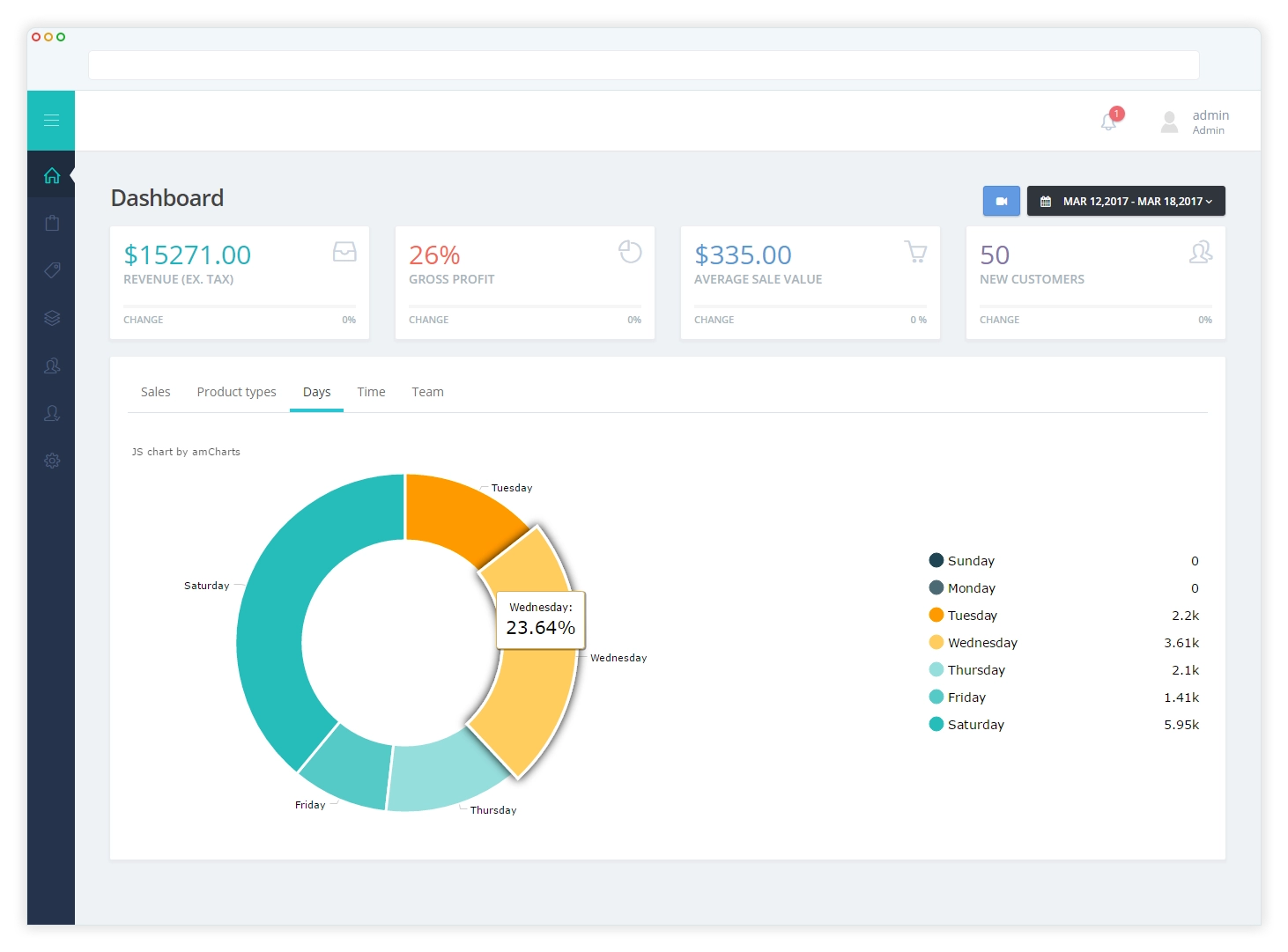Dashboard Aplikasi Omnichannel Hikeup