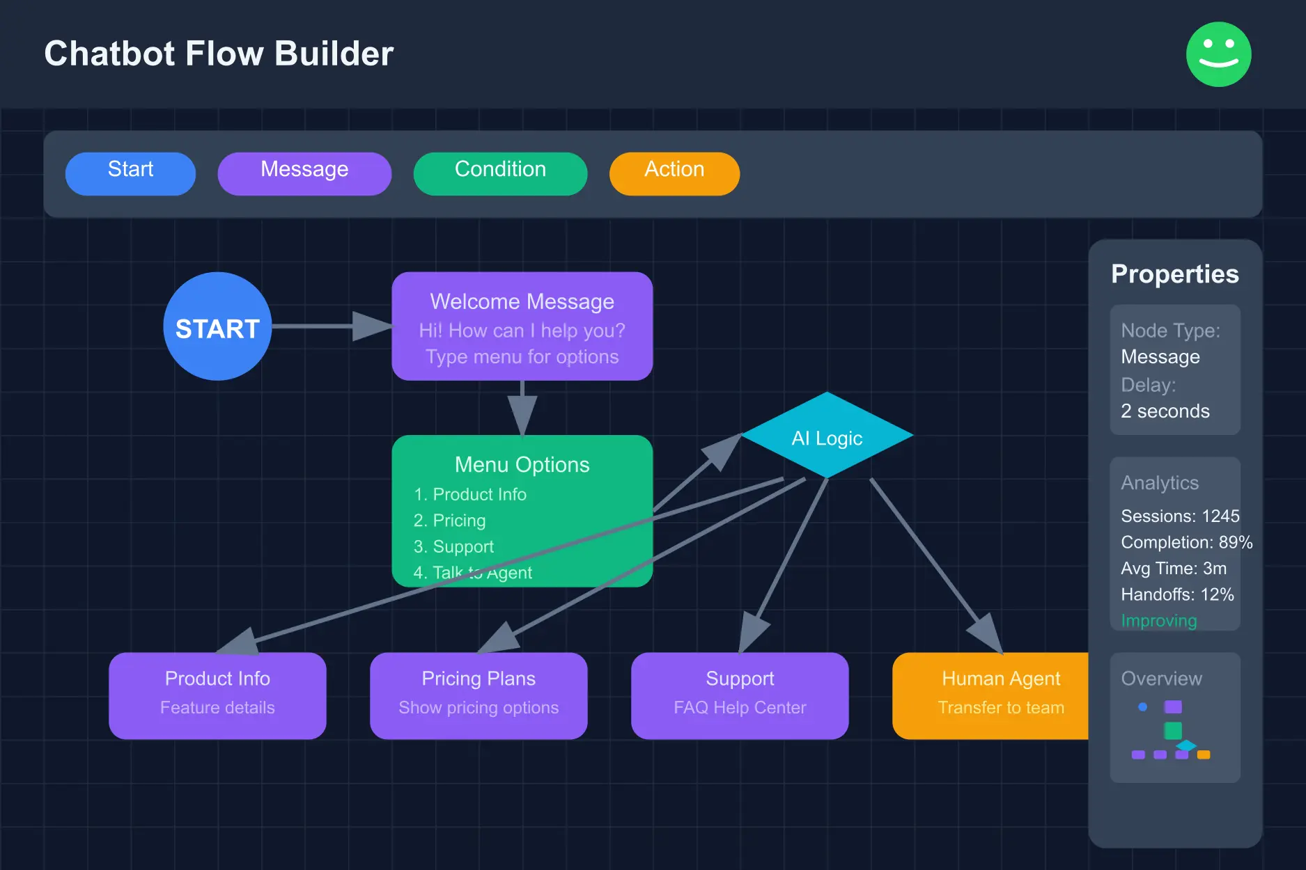 Tampilan Dashboard Chatbot Flow Builder WhatsApp Blast Software WappBlaster Dashboard Chatbot Flow Builder WhatsApp Blast Software WappBlaster